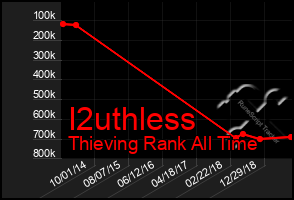 Total Graph of I2uthless