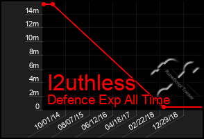 Total Graph of I2uthless