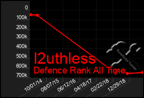 Total Graph of I2uthless