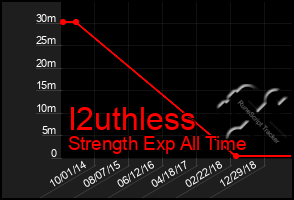 Total Graph of I2uthless