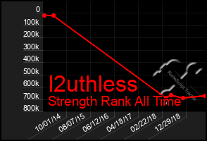 Total Graph of I2uthless