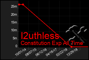 Total Graph of I2uthless