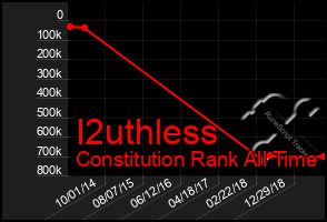 Total Graph of I2uthless