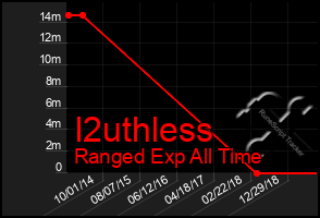 Total Graph of I2uthless