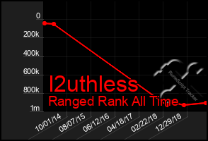 Total Graph of I2uthless