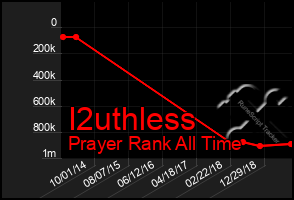 Total Graph of I2uthless