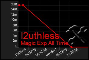 Total Graph of I2uthless