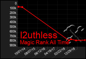 Total Graph of I2uthless