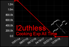 Total Graph of I2uthless