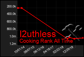 Total Graph of I2uthless