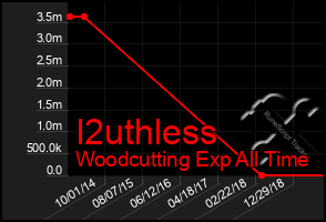 Total Graph of I2uthless