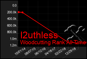 Total Graph of I2uthless