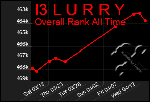Total Graph of I3 L U R R Y