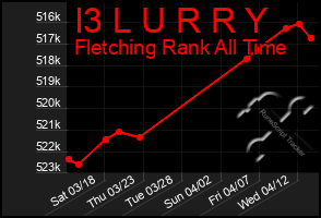 Total Graph of I3 L U R R Y