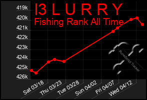 Total Graph of I3 L U R R Y