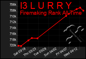 Total Graph of I3 L U R R Y