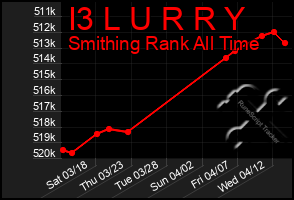Total Graph of I3 L U R R Y