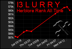 Total Graph of I3 L U R R Y