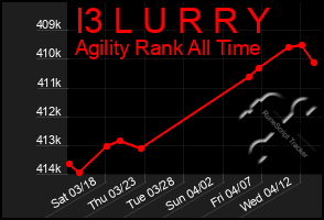 Total Graph of I3 L U R R Y