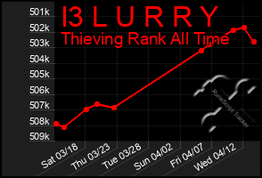 Total Graph of I3 L U R R Y