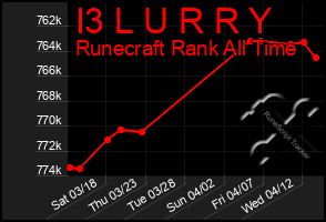 Total Graph of I3 L U R R Y