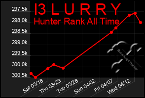 Total Graph of I3 L U R R Y