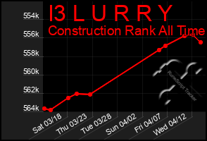 Total Graph of I3 L U R R Y