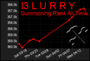 Total Graph of I3 L U R R Y