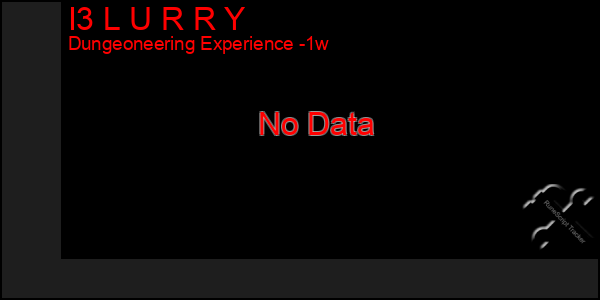 Last 7 Days Graph of I3 L U R R Y