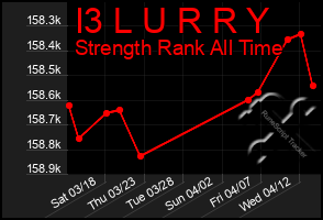 Total Graph of I3 L U R R Y