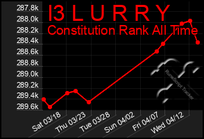 Total Graph of I3 L U R R Y