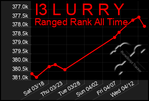 Total Graph of I3 L U R R Y