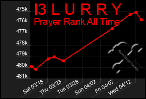 Total Graph of I3 L U R R Y