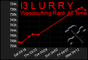 Total Graph of I3 L U R R Y