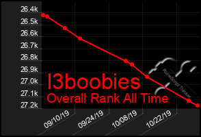 Total Graph of I3boobies