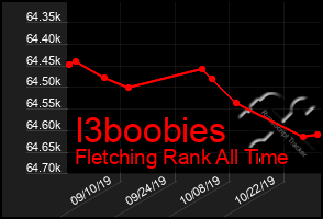 Total Graph of I3boobies