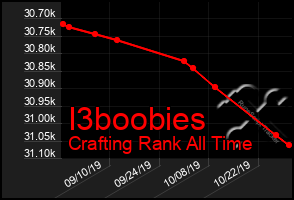 Total Graph of I3boobies