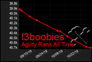 Total Graph of I3boobies