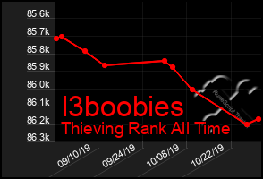 Total Graph of I3boobies