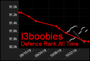 Total Graph of I3boobies