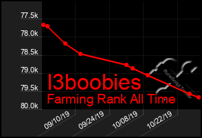 Total Graph of I3boobies