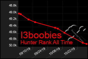 Total Graph of I3boobies