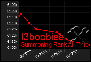 Total Graph of I3boobies