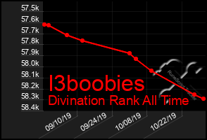 Total Graph of I3boobies