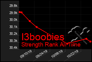 Total Graph of I3boobies