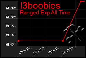 Total Graph of I3boobies