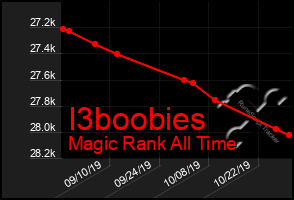 Total Graph of I3boobies