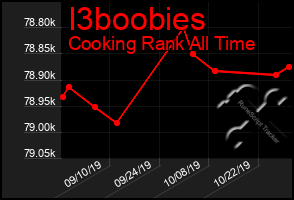 Total Graph of I3boobies