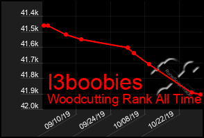 Total Graph of I3boobies