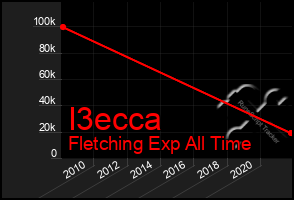 Total Graph of I3ecca